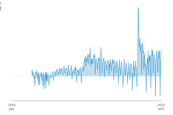 Public sector net borrowing, excluding public sector banks (£ million) between
            1993 JAN and 2025 APR
            
            