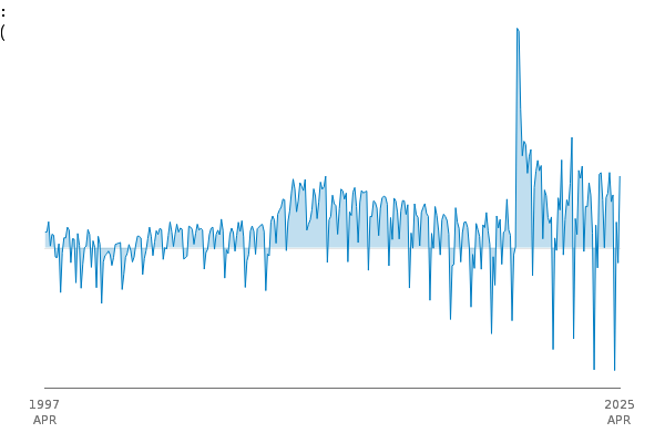 Public sector current budget deficit, excluding public sector banks (£ million) between
            1997 APR and 2025 APR
            
            
